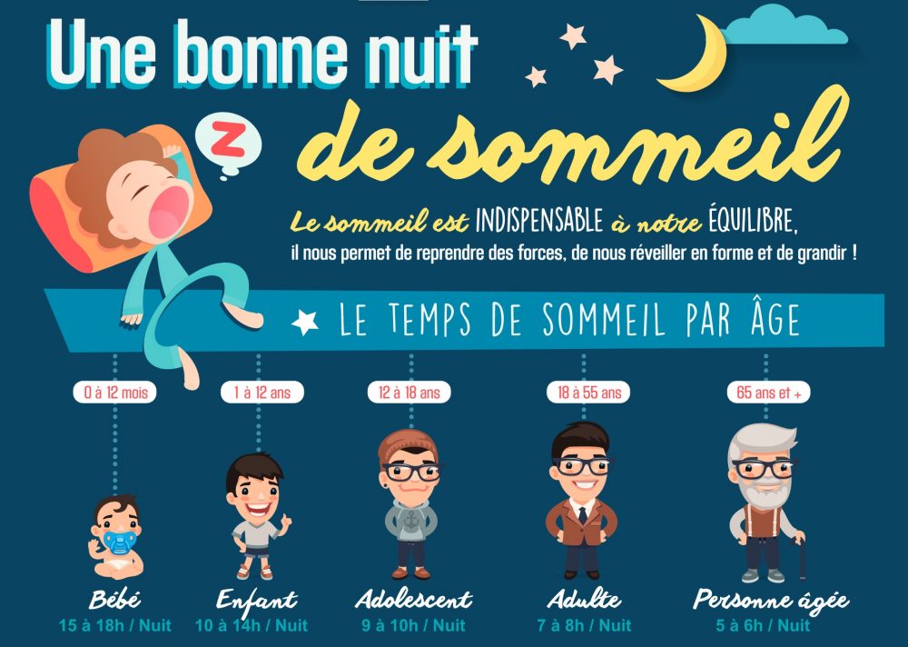 Affiche temps de sommeil selon l'âge