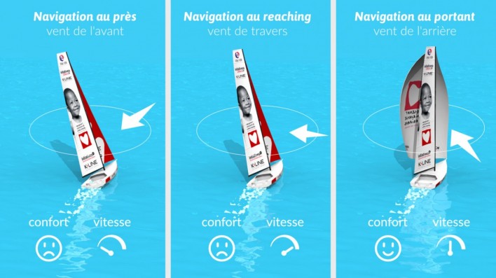 les allures en navigation à voile