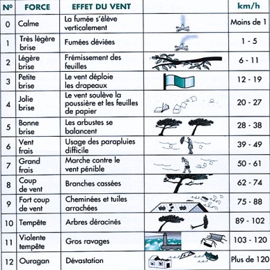 échelle de beaufort force du vent