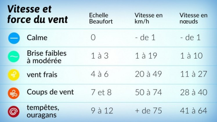 force et vitesse du vent échele de beaufort