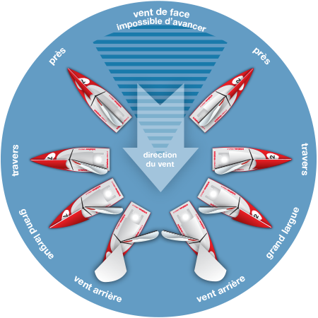 les allures en navigation