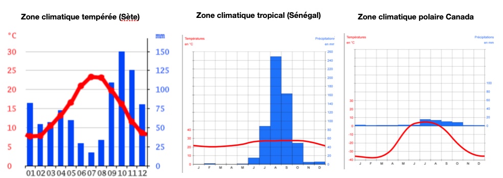 diagrammes ombrothermiques des différentes zones climatiques